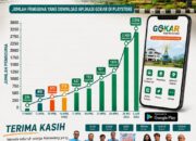 Baru 2 Bulan Meluncur, GOKAR Tembus 3.016 Pengguna di Karawang