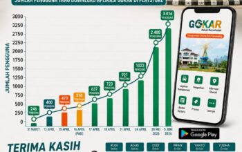 Baru 2 Bulan Meluncur, GOKAR Tembus 3.016 Pengguna di Karawang
